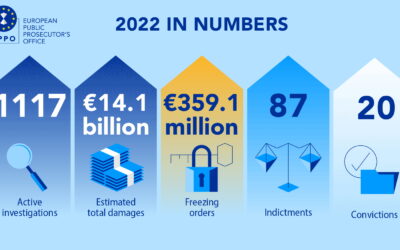 EPPO Annual Report 2022: More than 1100 investigations with €14.1 billion worth of damages